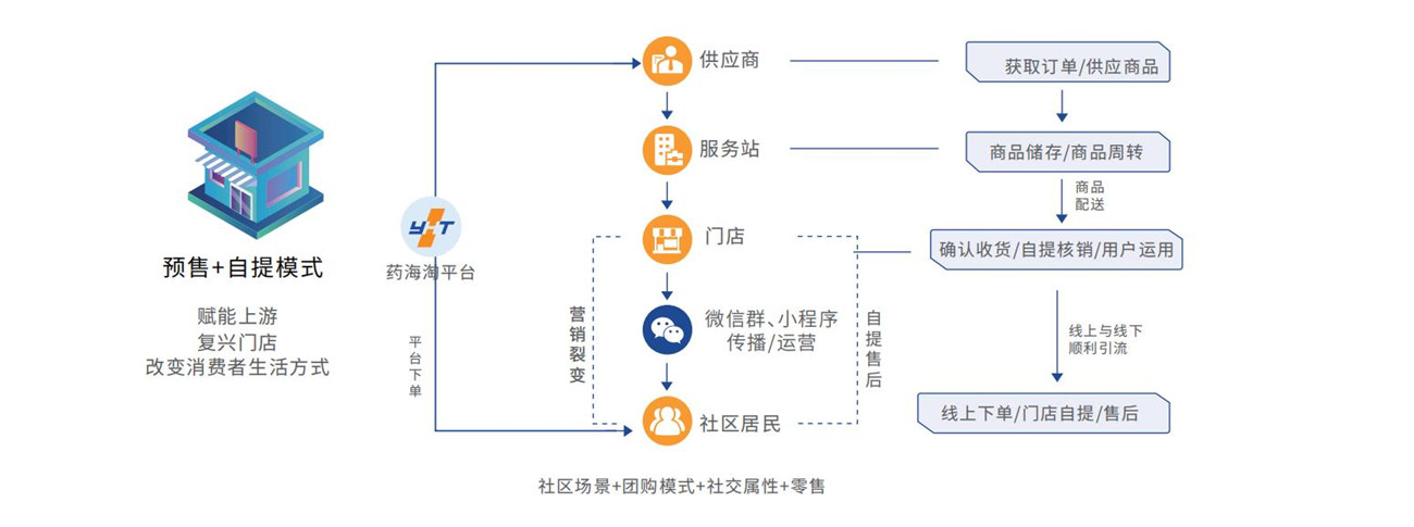 药海淘诚益送药微商城